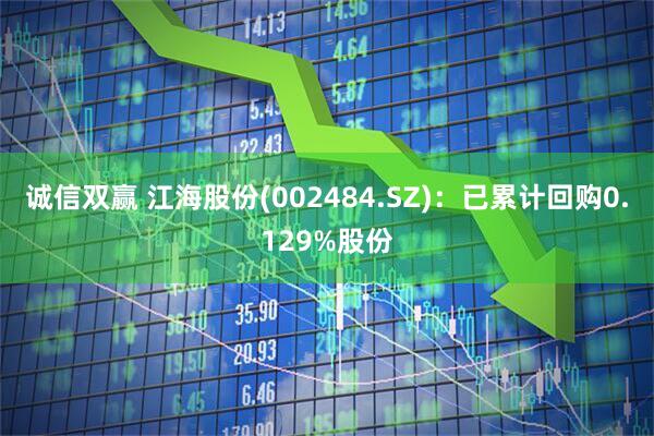 诚信双赢 江海股份(002484.SZ)：已累计回购0.129%股份