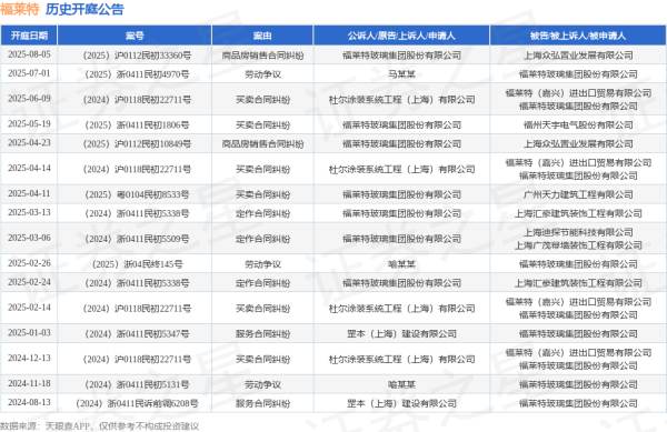 鼎际之家 福莱特作为原告/上诉人的1起涉及商品房销售合同纠纷的诉讼将于2025年8月5日开庭